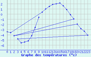 Courbe de tempratures pour Kaufbeuren-Oberbeure