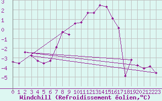 Courbe du refroidissement olien pour Ylivieska Airport