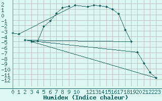 Courbe de l'humidex pour Karasjok