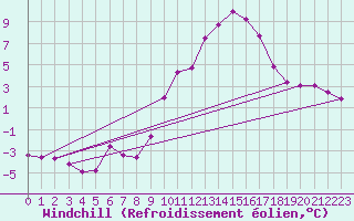 Courbe du refroidissement olien pour Weihenstephan