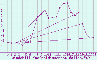 Courbe du refroidissement olien pour Tomtabacken