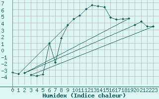 Courbe de l'humidex pour Roth