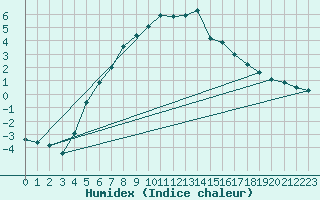 Courbe de l'humidex pour Joensuu Linnunlahti