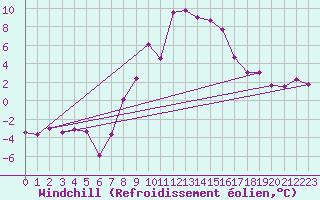 Courbe du refroidissement olien pour Neumarkt
