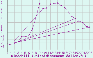 Courbe du refroidissement olien pour Hohenpeissenberg