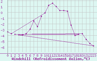 Courbe du refroidissement olien pour Topolcani-Pgc