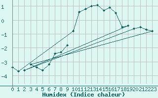 Courbe de l'humidex pour Soria (Esp)