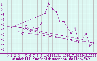 Courbe du refroidissement olien pour Gornergrat