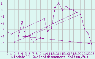 Courbe du refroidissement olien pour Mottec