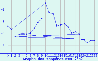 Courbe de tempratures pour Retitis-Calimani