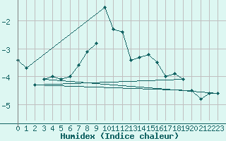 Courbe de l'humidex pour Retitis-Calimani