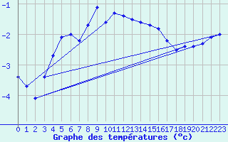 Courbe de tempratures pour Idre