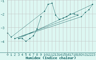 Courbe de l'humidex pour Muenchen-Stadt