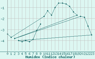 Courbe de l'humidex pour Braunlage