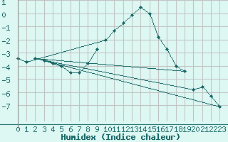 Courbe de l'humidex pour Grossenzersdorf