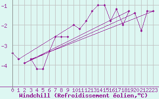 Courbe du refroidissement olien pour Bulson (08)