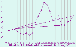 Courbe du refroidissement olien pour Nottingham Weather Centre