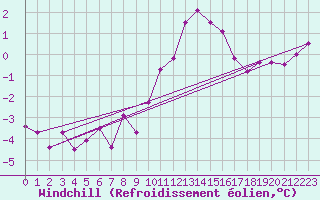 Courbe du refroidissement olien pour Abbeville (80)