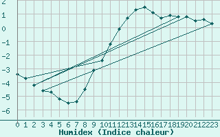 Courbe de l'humidex pour Schmuecke