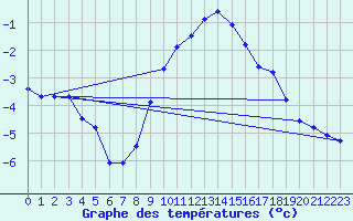 Courbe de tempratures pour Altenrhein