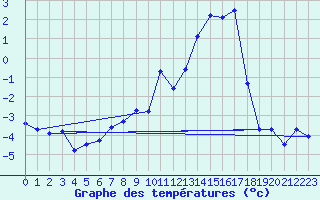Courbe de tempratures pour Jungfraujoch (Sw)