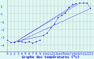 Courbe de tempratures pour Manschnow
