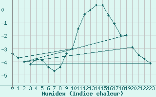 Courbe de l'humidex pour Weiden