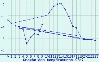 Courbe de tempratures pour Dachsberg-Wolpadinge