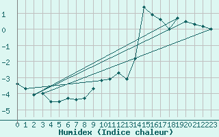 Courbe de l'humidex pour Saalbach