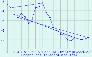 Courbe de tempratures pour Brocken