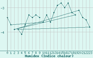 Courbe de l'humidex pour Combs-la-Ville (77)