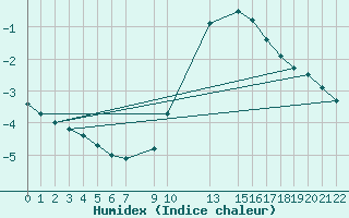 Courbe de l'humidex pour Sint Katelijne-waver (Be)