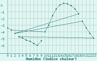 Courbe de l'humidex pour L'Huisserie (53)