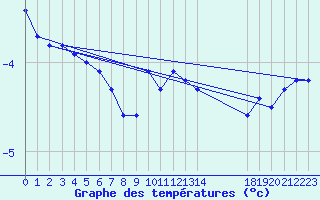 Courbe de tempratures pour Chasseral (Sw)