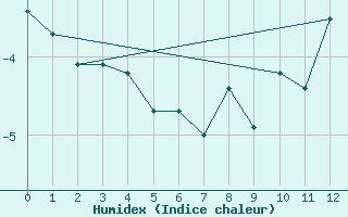 Courbe de l'humidex pour Val d'Isre - Glacier du Pissaillas (73)