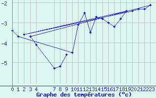 Courbe de tempratures pour Renwez (08)