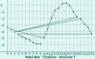 Courbe de l'humidex pour Bourges (18)