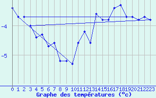 Courbe de tempratures pour Bridel (Lu)