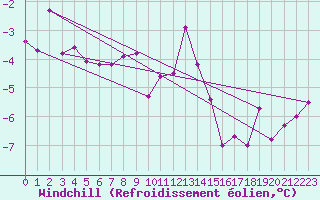 Courbe du refroidissement olien pour Mallnitz Ii