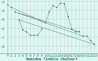 Courbe de l'humidex pour Col Des Mosses