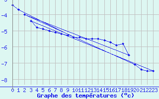 Courbe de tempratures pour Rensjoen