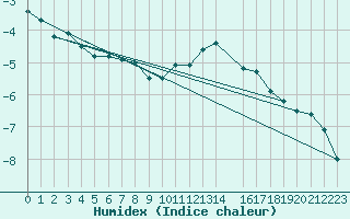 Courbe de l'humidex pour Krahnjkar