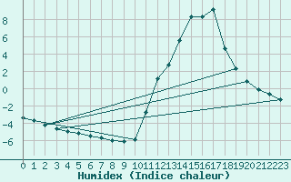 Courbe de l'humidex pour Potes / Torre del Infantado (Esp)