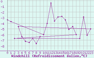 Courbe du refroidissement olien pour Les Diablerets