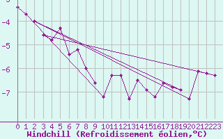 Courbe du refroidissement olien pour Belfort-Dorans (90)