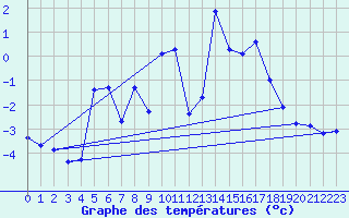 Courbe de tempratures pour Lasfaillades (81)