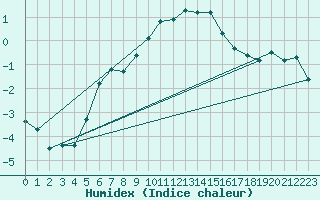 Courbe de l'humidex pour Mierkenis