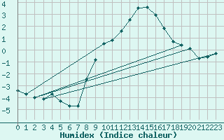 Courbe de l'humidex pour Eisenach