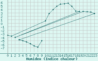 Courbe de l'humidex pour Voinmont (54)