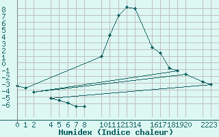 Courbe de l'humidex pour Bielsa